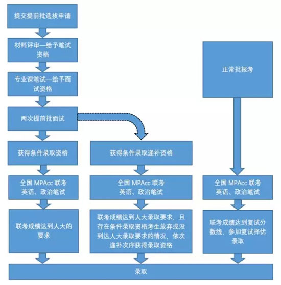 2019年中國人民大學MPAcc非全日制招生提前批選拔說明