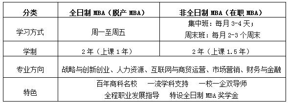 2019年浙江工商大學MBA招生簡章