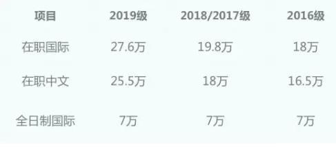 全日制MBA和非全日制MBA 哪個更適合在職人士？2019年中大管院全日制與非全最高差額高達(dá)20.6萬