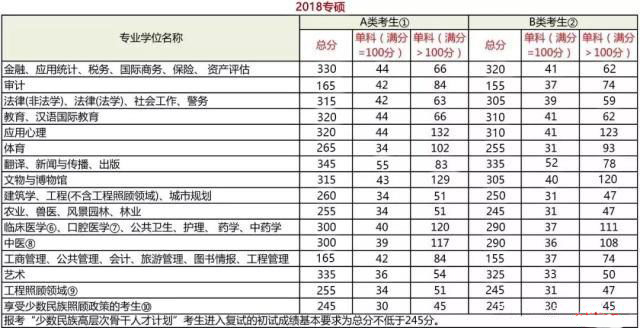 2019考研分?jǐn)?shù)線 成功過線 研究生錄取