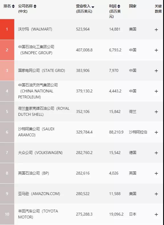 世界500強、中國最佳CEO排行雙榜齊出，考研er更心儀哪個公司？