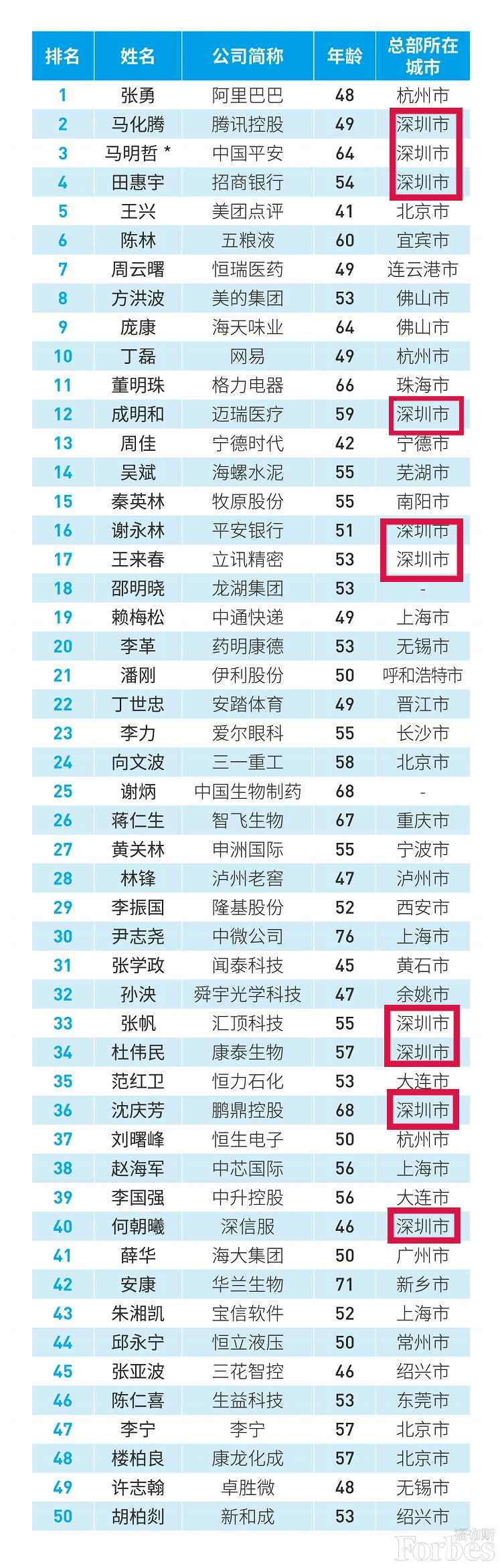 世界500強、中國最佳CEO排行雙榜齊出，考研er更心儀哪個公司？