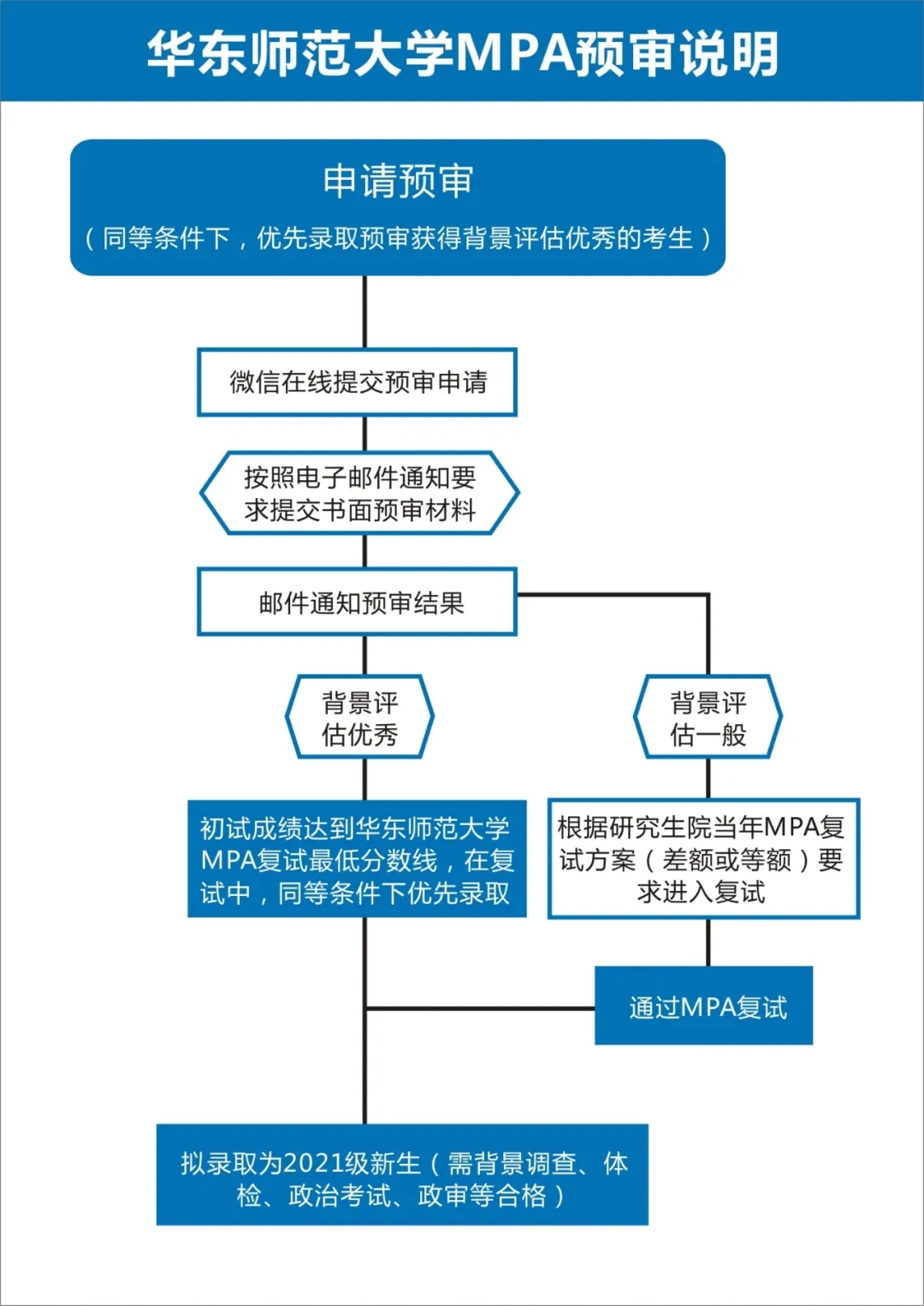 2021年MPA招生預審：【權威發(fā)布】關于2021年華東師范大學MPA招生預審申請的通知