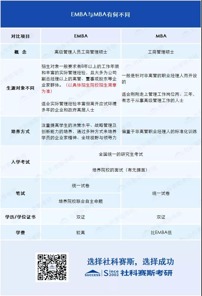 2021考研知識(shí)：EMBA與MBA有何不同？你或許更適合EMBA!