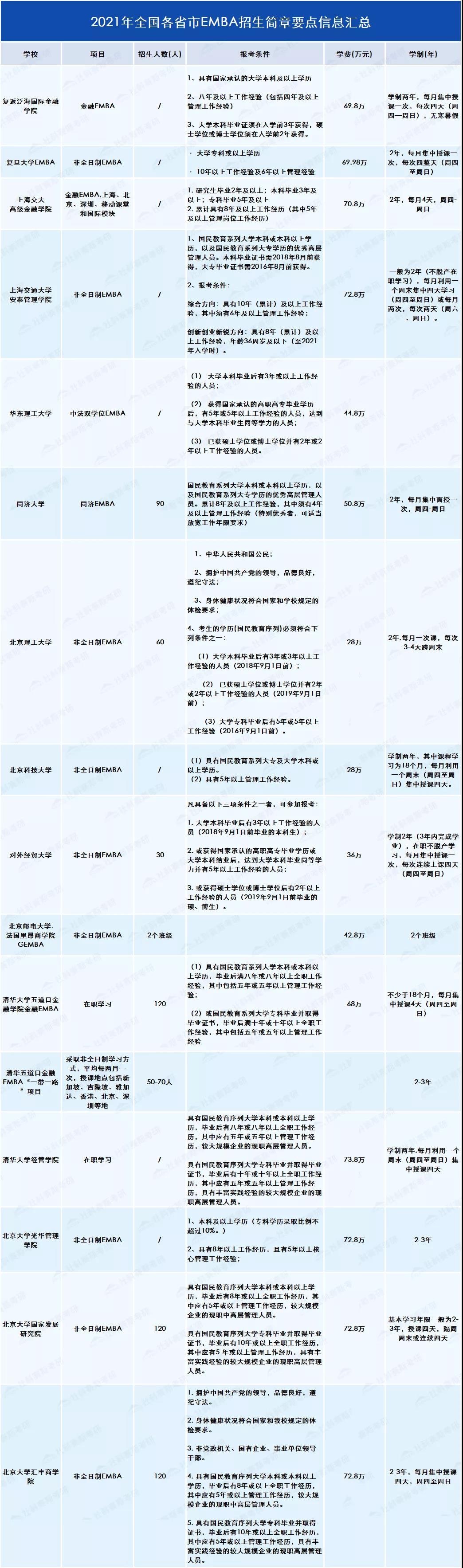 2021考研知識(shí)：EMBA與MBA有何不同？你或許更適合EMBA!