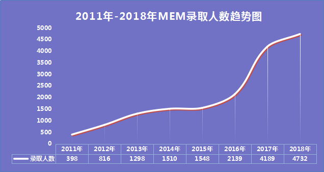 2021MEM考研知識：MEM報考大熱！報考需要了解哪些內(nèi)容？