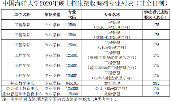 2021年MBA報考指南：17所考研界的985大學(xué)“常年招不滿”，擦線就能過！