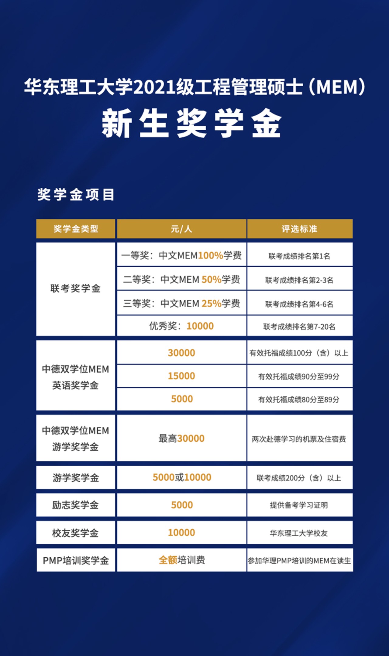 2021MEM招生：華東理工大學(xué)2021級工程管理碩士（MEM）獎學(xué)金