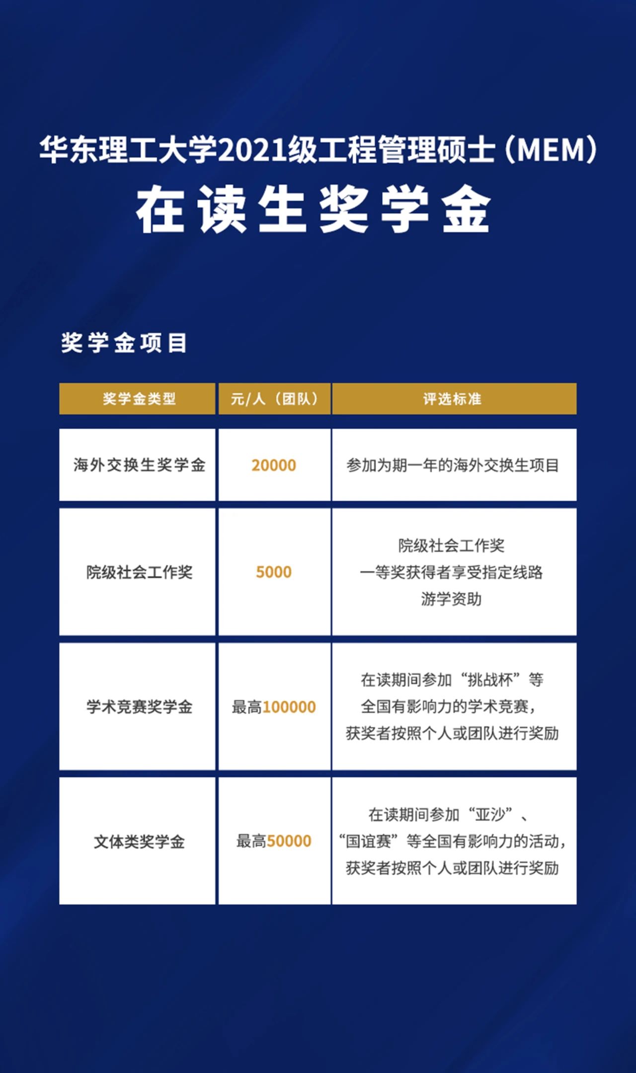 2021MEM招生：華東理工大學(xué)2021級工程管理碩士（MEM）獎學(xué)金