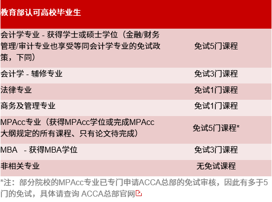 2021MPAcc備考：先別急著考證，考上MPAcc竟然能免考這么多證書！