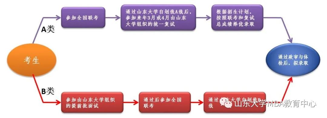 2021年MBA招生簡章：山東大學(xué)2021年工商管理碩士（MBA/EMBA）招生簡章