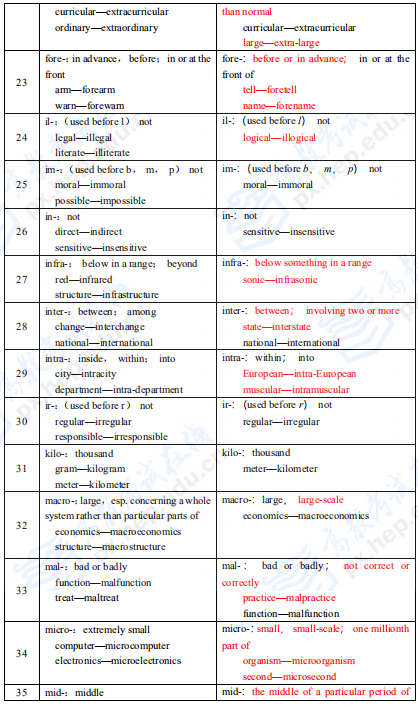 考研英語二