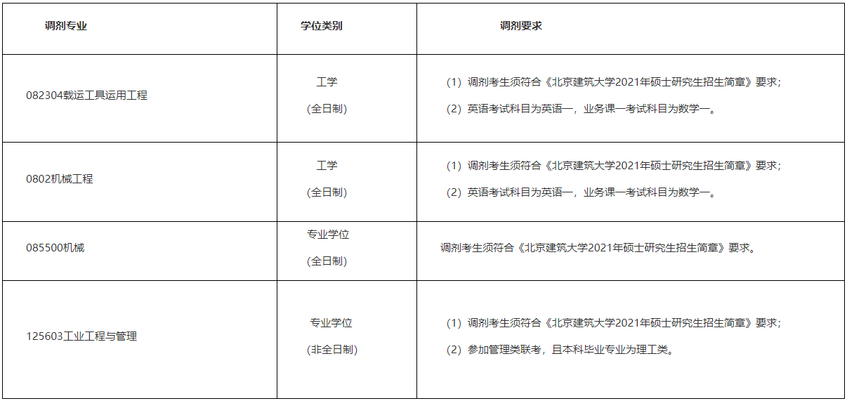 2021考研調(diào)劑：北京建筑大學(xué)機(jī)電與車輛工程學(xué)院接收2021年碩士研究生調(diào)劑信息