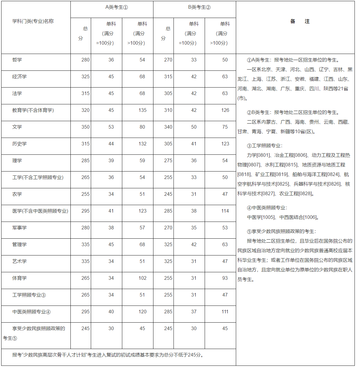 剛剛，2016考研國家線公布了！