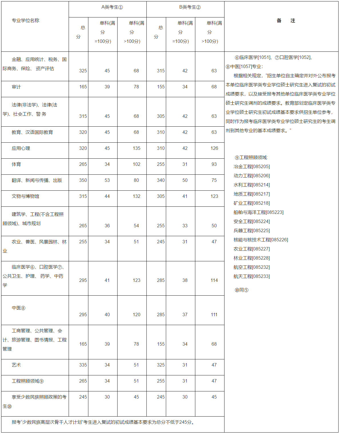 2016MBA分?jǐn)?shù)線：2016考研國家線公布了！