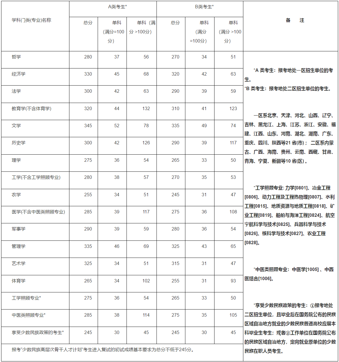 2015MBA分?jǐn)?shù)線：2015考研國家線公布了！