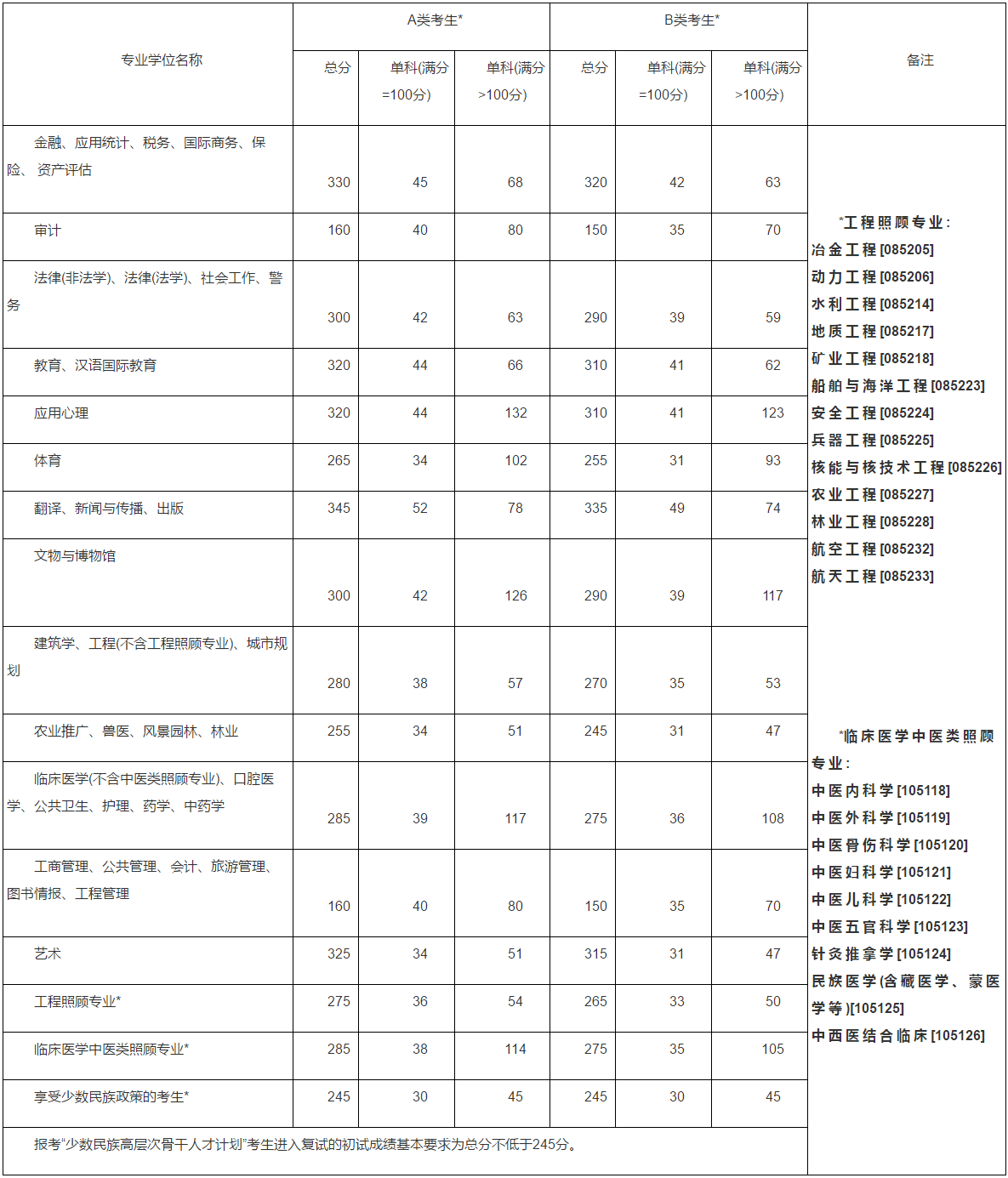 2015MBA分?jǐn)?shù)線：2015考研國家線公布了！