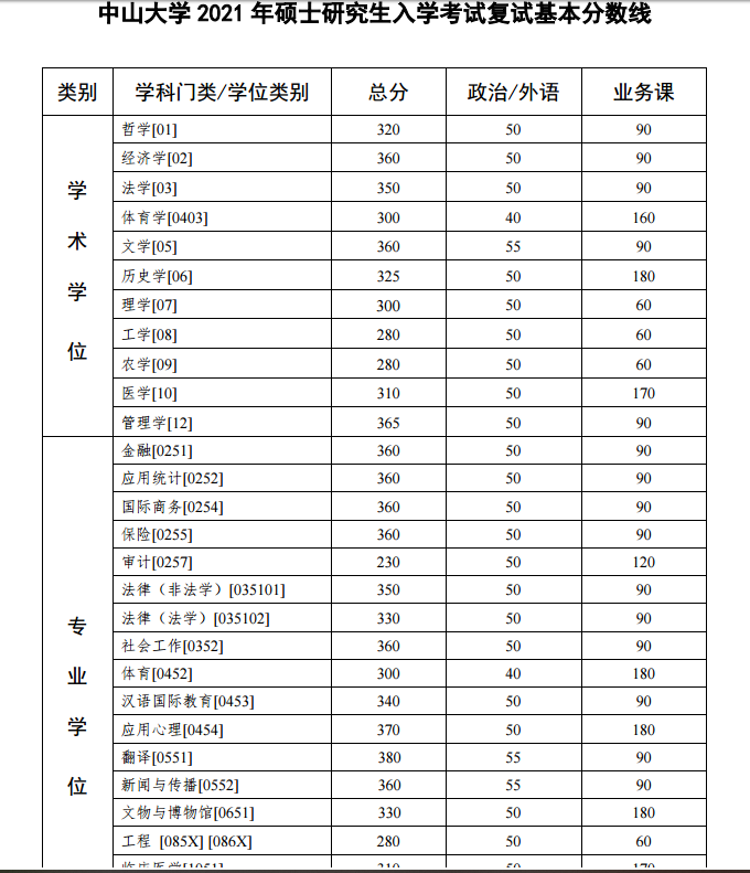 2021MBA34所自主劃線院校復試分數(shù)線：中山大學MBA復試分數(shù)線_復試時間_國家線什么時候公布??！