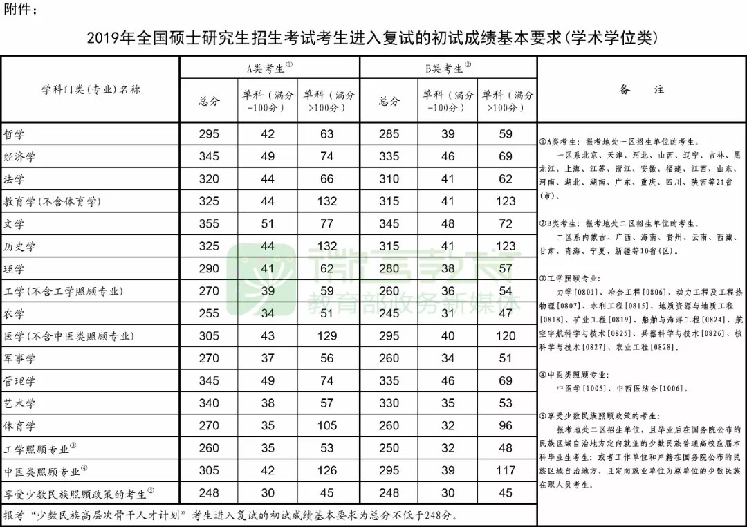 剛剛，2019考研國家線公布了！