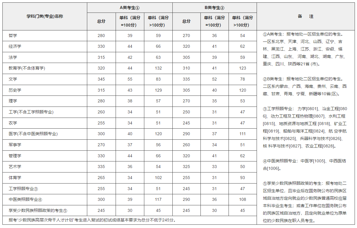 剛剛，2018考研國家線公布了！