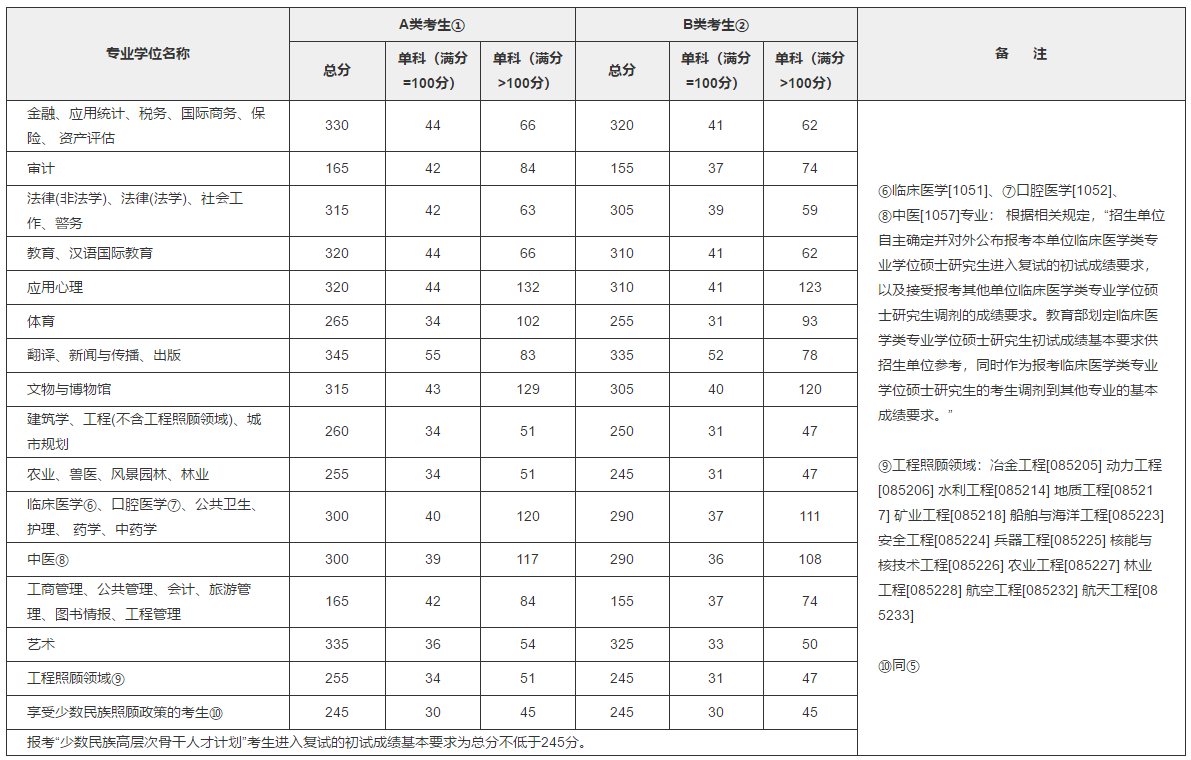 2018MBA分數線：2018考研國家線公布了！