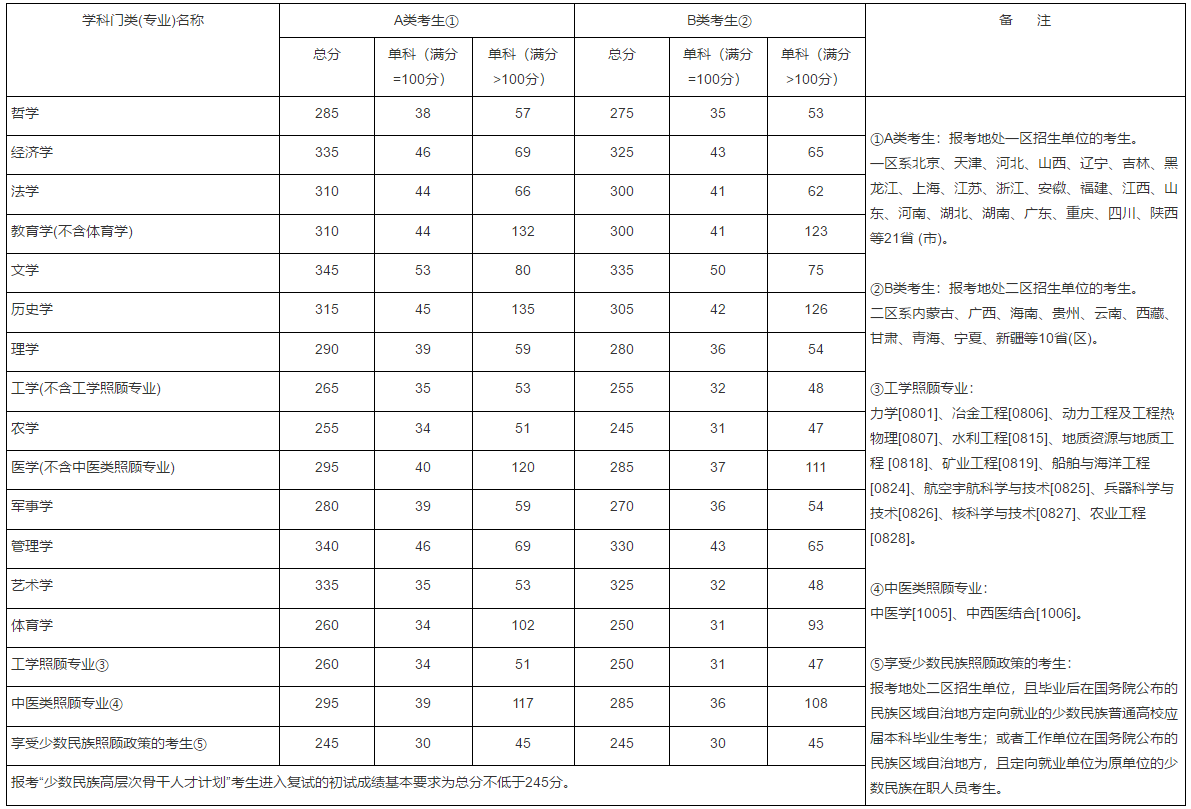 剛剛，2017考研國家線公布了！