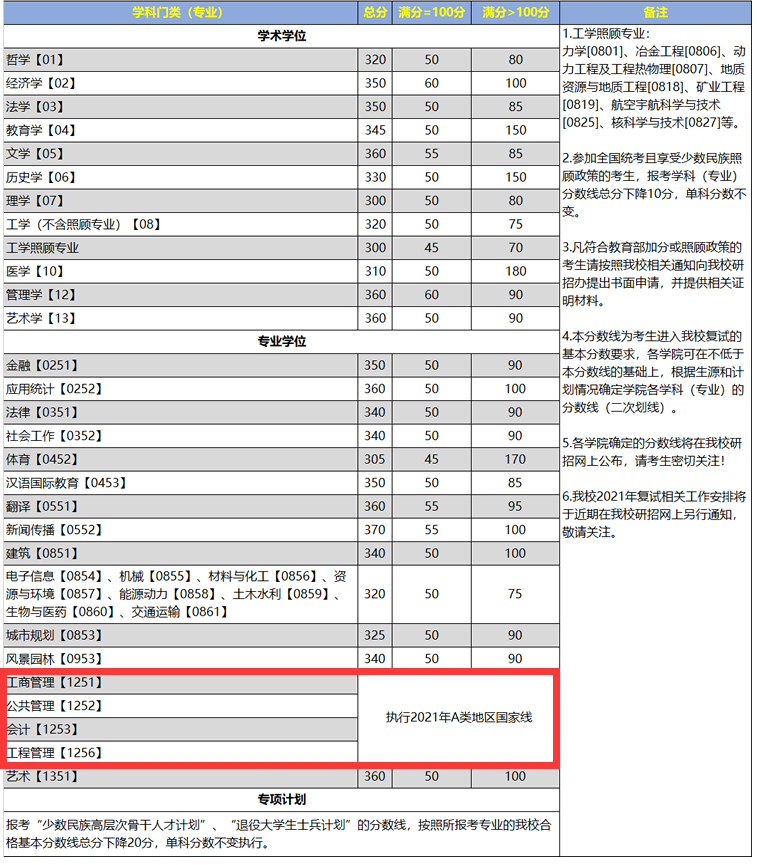 2021管理類聯(lián)考(MBA/MPA/MEM/MPAcc/MLIS/MAud/MTA)34所自主劃線院校分?jǐn)?shù)線：重慶大學(xué)2021考研復(fù)試分?jǐn)?shù)線