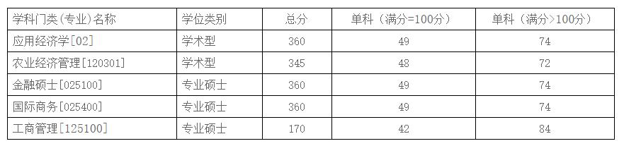 2021考研分?jǐn)?shù)線：商務(wù)部國(guó)際貿(mào)易經(jīng)濟(jì)合作研究院復(fù)試分?jǐn)?shù)線_復(fù)試時(shí)間_國(guó)家線公布！