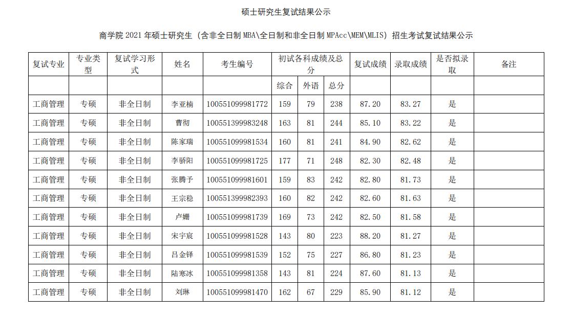 2021考研擬錄取名單：南開大學商學院2021年全日制MBA復試及擬錄取結果公示