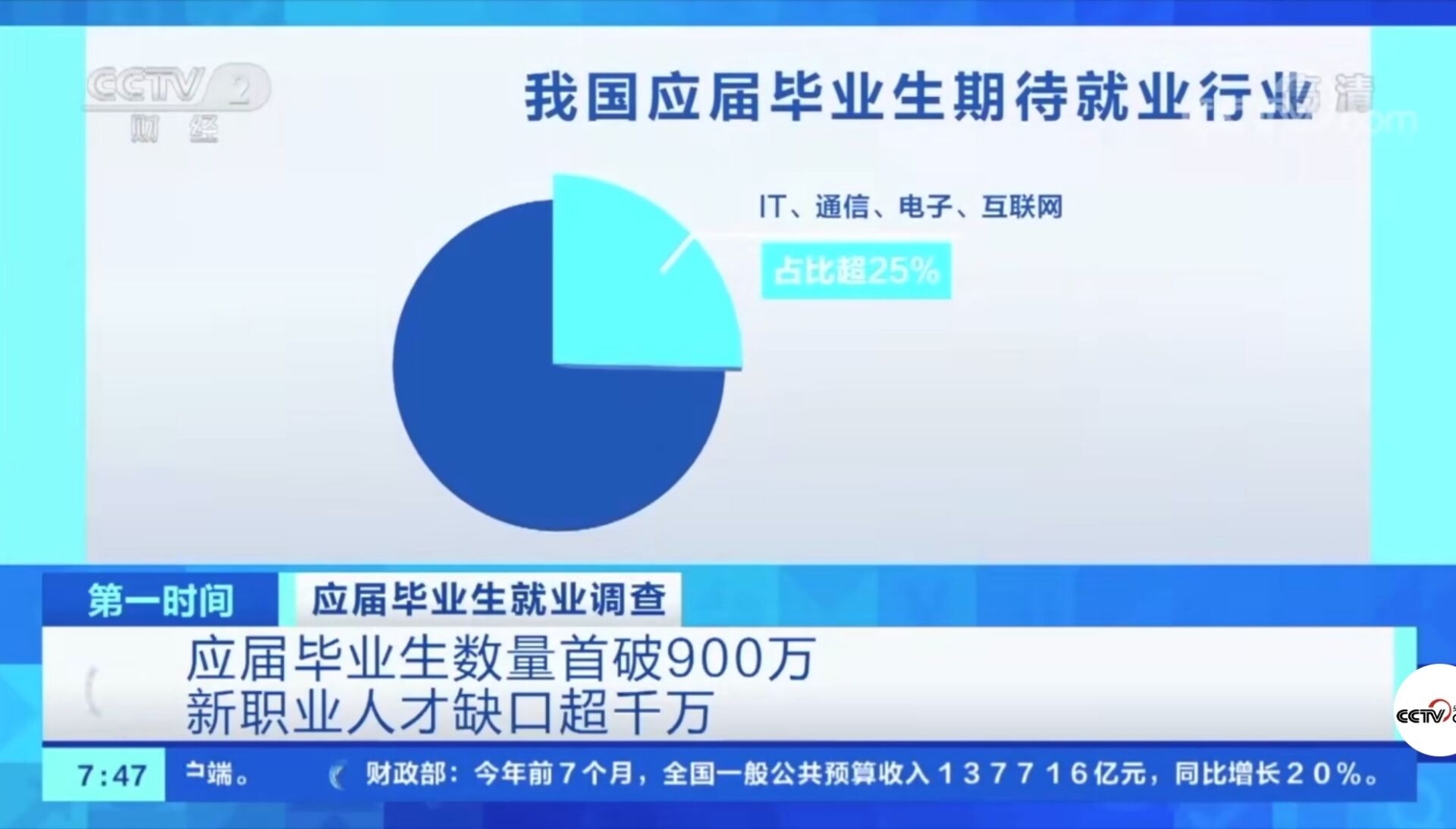 2021年應(yīng)屆畢業(yè)生數(shù)量首破900萬！有哪些新動向新趨勢？就業(yè)情況如何?